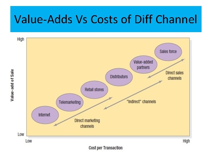 Value-Adds Vs Costs of Diff Channel 