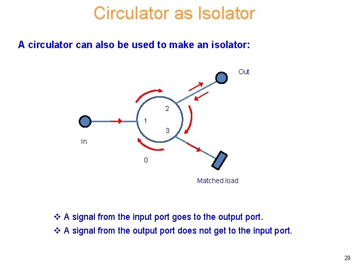 Circulator as Isolator A circulator can also be used to make an isolator: Out