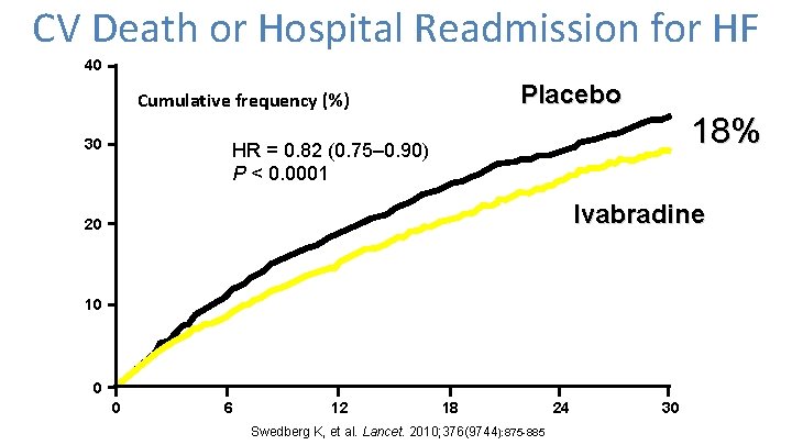 CV Death or Hospital Readmission for HF 40 Placebo Cumulative frequency (%) 30 18%
