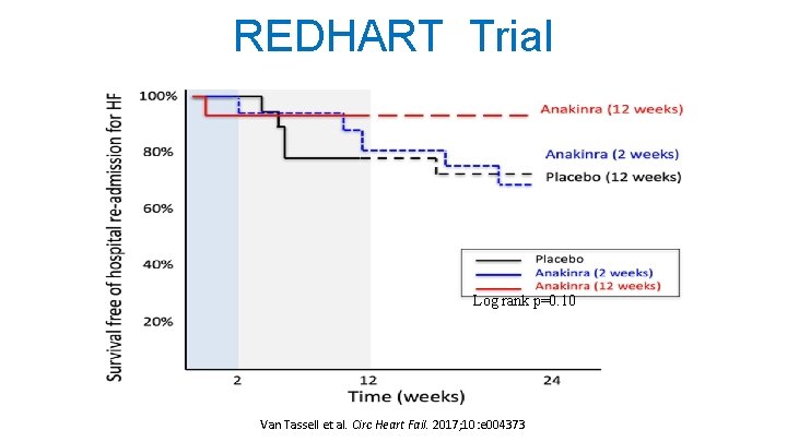 REDHART Trial Log rank p=0. 10 Van Tassell et al. Circ Heart Fail. 2017;