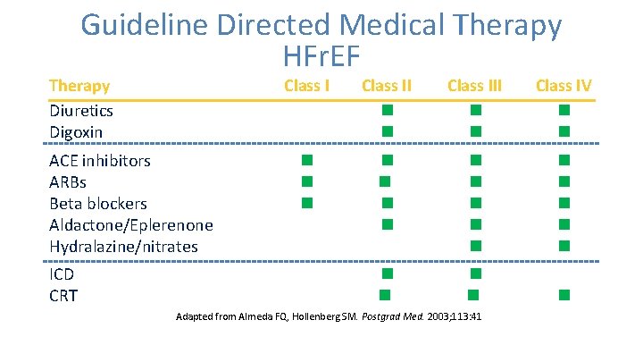 Guideline Directed Medical Therapy HFr. EF Therapy Diuretics Digoxin ACE inhibitors ARBs Beta blockers