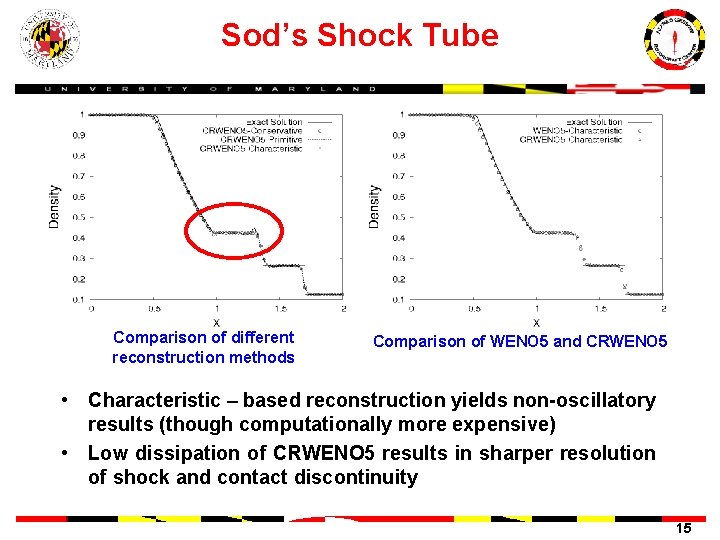 Sod’s Shock Tube Comparison of different reconstruction methods Comparison of WENO 5 and CRWENO