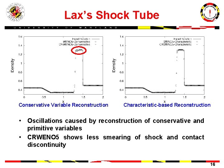 Lax’s Shock Tube Conservative Variable Reconstruction Characteristic-based Reconstruction • Oscillations caused by reconstruction of