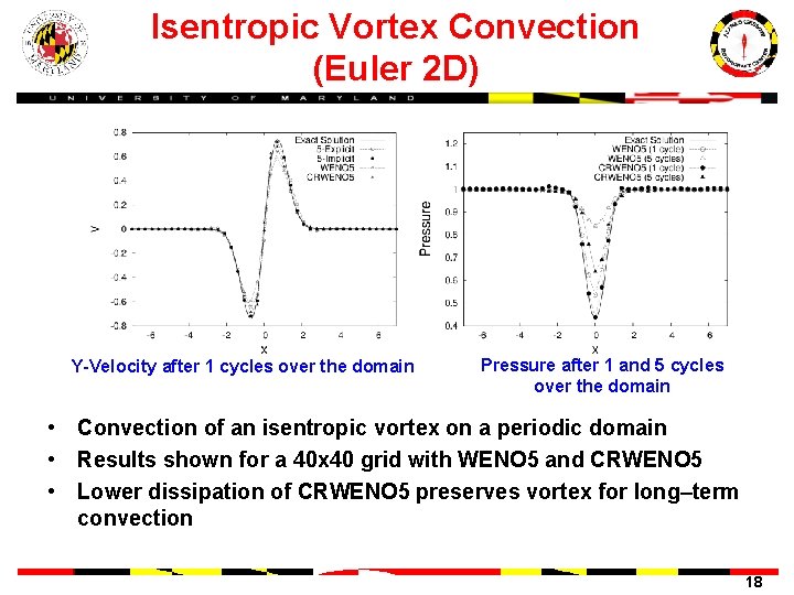 Isentropic Vortex Convection (Euler 2 D) Y-Velocity after 1 cycles over the domain Pressure