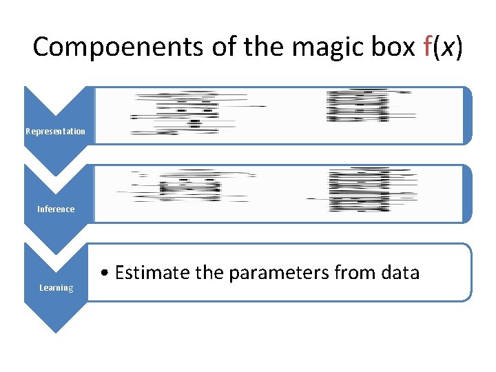 Compoenents of the magic box f(x) Representation • • Inference • • Learning •