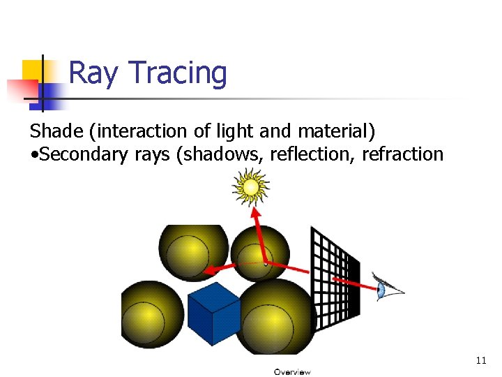 Ray Tracing Shade (interaction of light and material) • Secondary rays (shadows, reflection, refraction