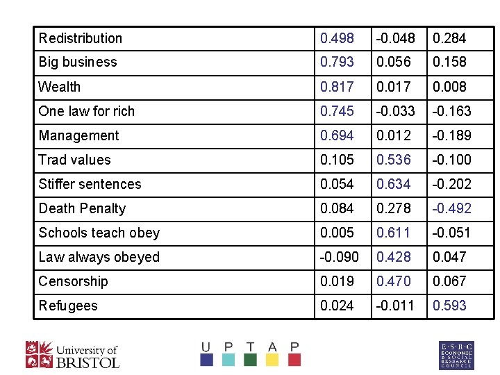 Redistribution 0. 498 -0. 048 0. 284 Big business 0. 793 0. 056 0.