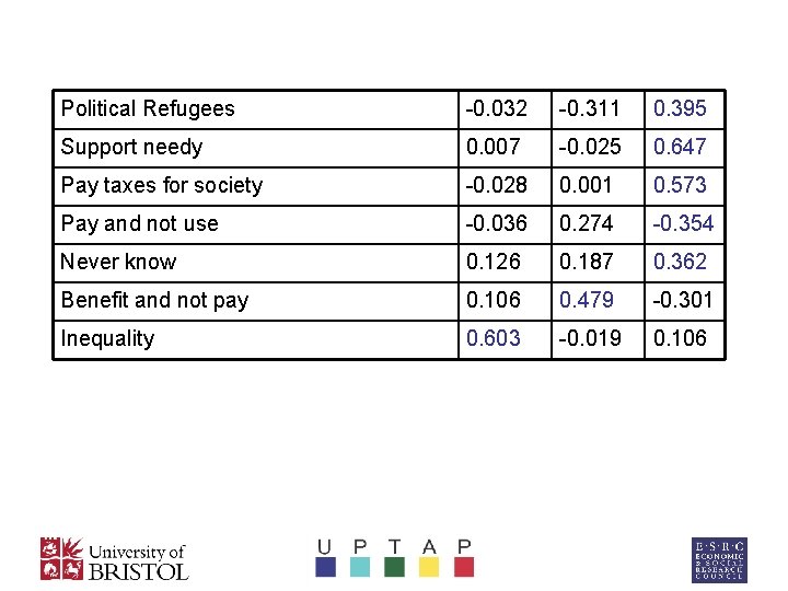 Political Refugees -0. 032 -0. 311 0. 395 Support needy 0. 007 -0. 025