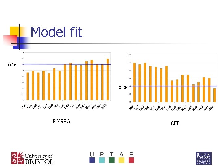 Model fit 0. 06 0. 95 RMSEA CFI 