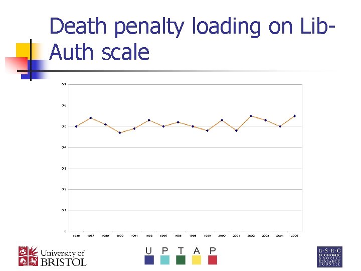 Death penalty loading on Lib. Auth scale 