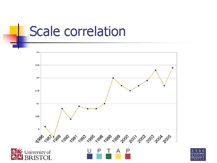 Scale correlation 