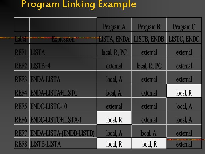 Program Linking Example 