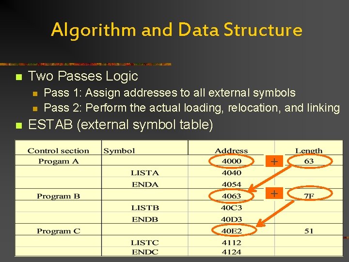 Algorithm and Data Structure n Two Passes Logic n n n Pass 1: Assign