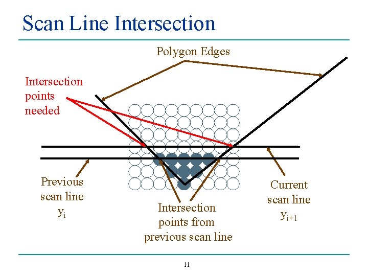 Scan Line Intersection Polygon Edges Intersection points needed Previous scan line yi Intersection points