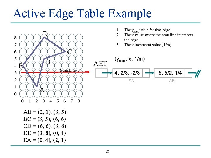 Active Edge Table Example 1. 2. D 8 7 3. C 6 5 4