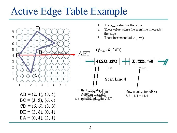 Active Edge Table Example 1. 2. D 8 7 3. C 6 5 4