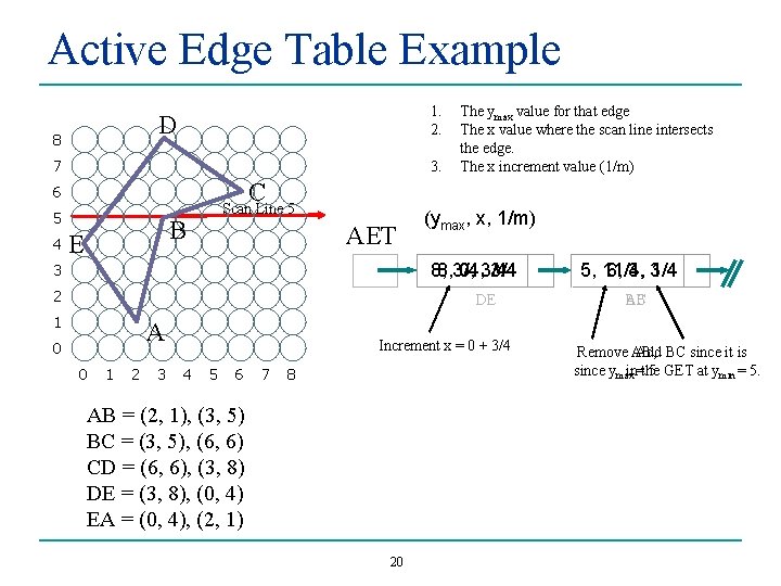 Active Edge Table Example 1. 2. D 8 7 3. C 6 5 4