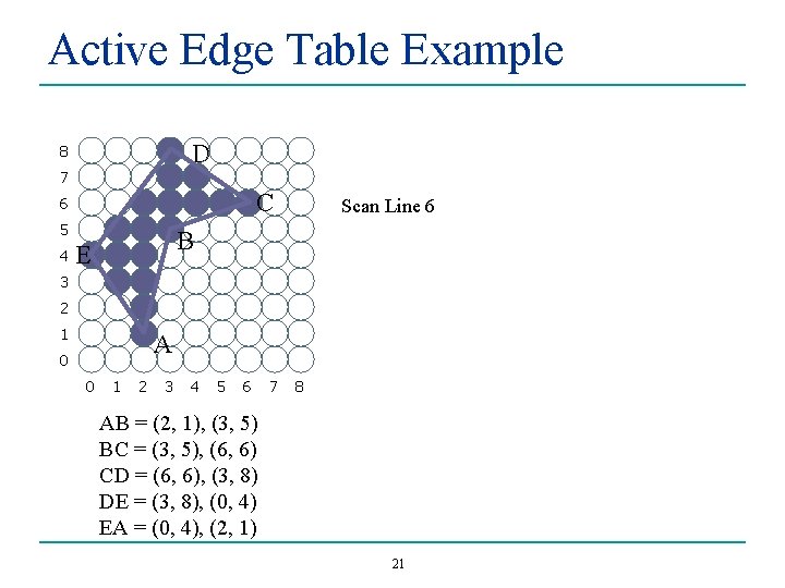 Active Edge Table Example D 8 7 C 6 5 4 Scan Line 6