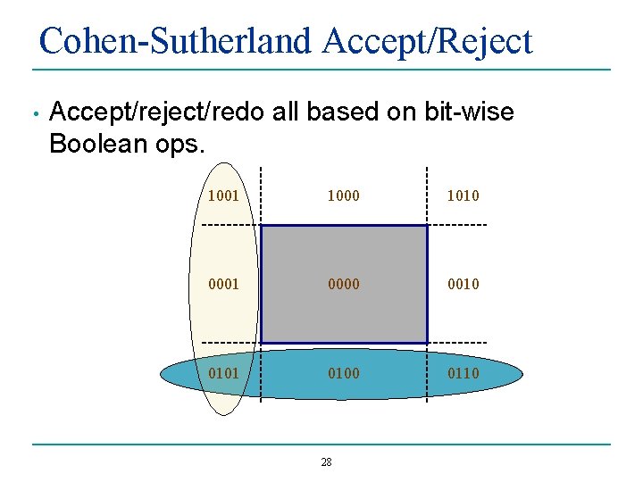 Cohen-Sutherland Accept/Reject • Accept/reject/redo all based on bit-wise Boolean ops. 1001 1000 1010 0001