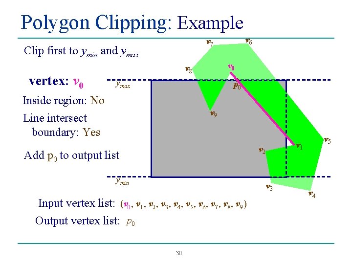 Polygon Clipping: Example Clip first to ymin and ymax vertex: v 0 v 6