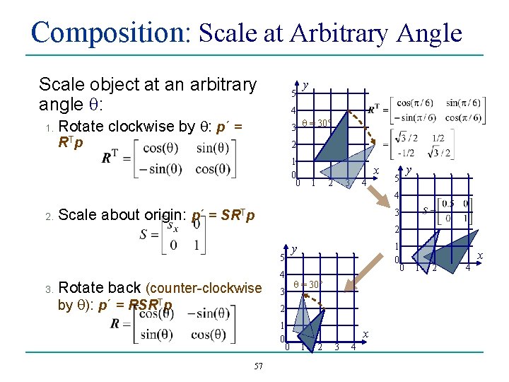 Composition: Scale at Arbitrary Angle Scale object at an arbitrary angle q: 1. y