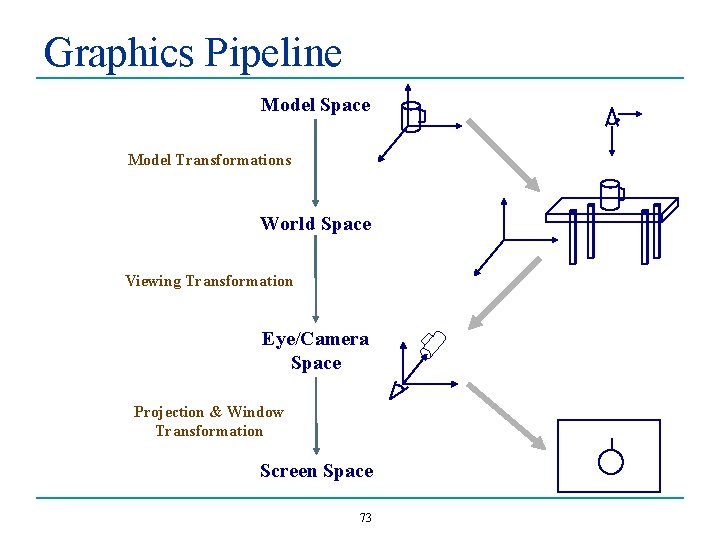 Graphics Pipeline Model Space Model Transformations World Space Viewing Transformation Eye/Camera Space Projection &