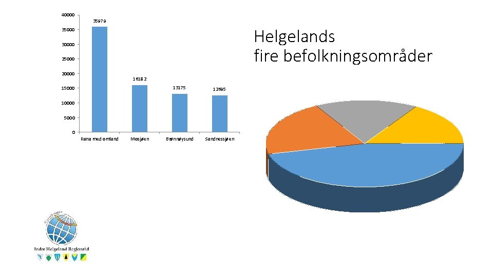 40000 35979 Helgelands fire befolkningsområder 35000 30000 25000 20000 16182 15000 13175 12695 Brønnøysund