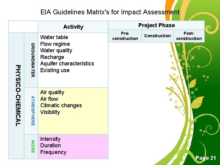 EIA Guidelines Matrix's for Impact Assessment Project Phase Activity GROUNDWATER ATMOSPHERE PHYSICO-CHEMICAL Water table EIA Guidelines Matrix's for Impact Assessment Project Phase Activity GROUNDWATER ATMOSPHERE PHYSICO-CHEMICAL Water table