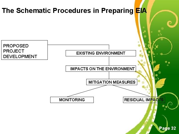 The Schematic Procedures in Preparing EIA PROPOSED PROJECT DEVELOPMENT EXISTING ENVIRONMENT IMPACTS ON THE The Schematic Procedures in Preparing EIA PROPOSED PROJECT DEVELOPMENT EXISTING ENVIRONMENT IMPACTS ON THE
