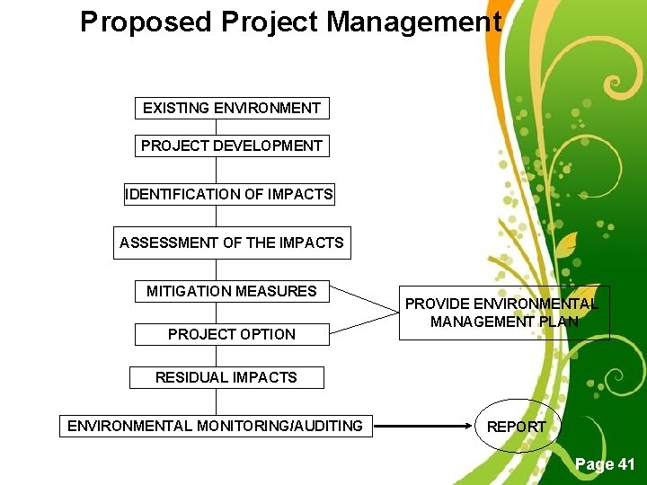 Proposed Project Management EXISTING ENVIRONMENT PROJECT DEVELOPMENT IDENTIFICATION OF IMPACTS ASSESSMENT OF THE IMPACTS Proposed Project Management EXISTING ENVIRONMENT PROJECT DEVELOPMENT IDENTIFICATION OF IMPACTS ASSESSMENT OF THE IMPACTS