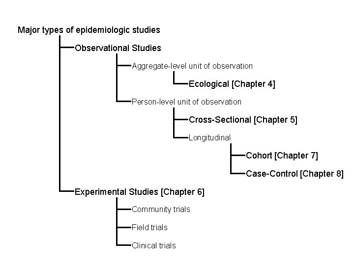 Major types of epidemiologic studies Observational Studies Aggregate-level unit of observation Ecological [Chapter 4]