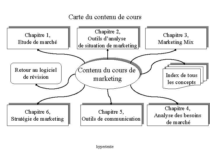 Carte du contenu de cours Chapitre 1, Etude de marché Chapitre 2, Outils d’analyse