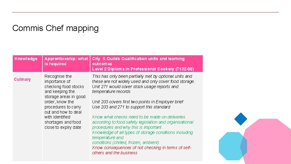 Commis Chef mapping Knowledge Culinary Apprenticeship: what City & Guilds Qualification units and learning