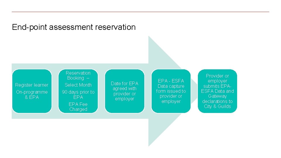 End-point assessment reservation Reservation Booking – Register learner On-programme & EPA Select Month 90