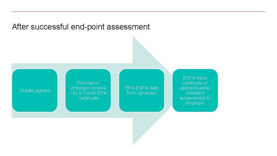 After successful end-point assessment Grades agreed Provider or employer receive City & Guilds EPA