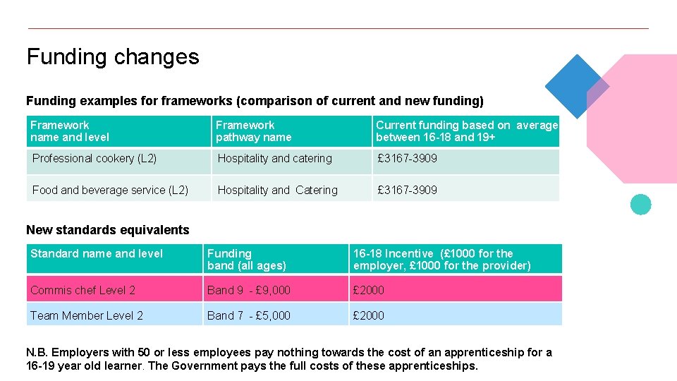 Funding changes Funding examples for frameworks (comparison of current and new funding) Framework name