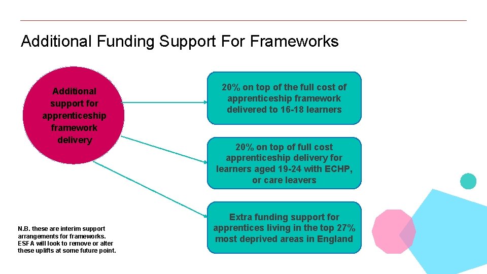 Additional Funding Support For Frameworks Additional support for apprenticeship framework delivery N. B. these
