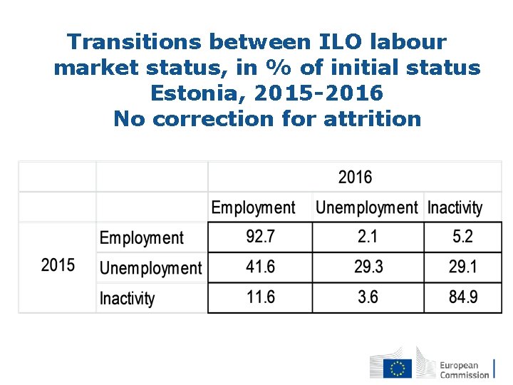 Transitions between ILO labour market status, in % of initial status Estonia, 2015 -2016 Transitions between ILO labour market status, in % of initial status Estonia, 2015 -2016