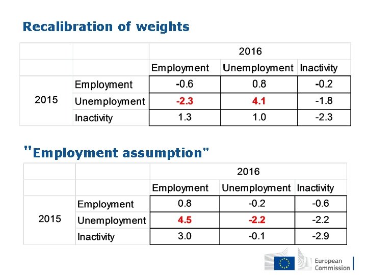 Recalibration of weights "Employment assumption" Recalibration of weights "Employment assumption"