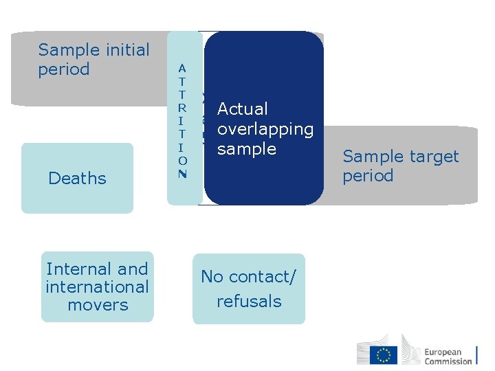 Sample initial period Deaths Internal and international movers A T T R I T Sample initial period Deaths Internal and international movers A T T R I T