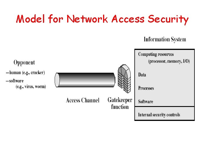 Model for Network Access Security 