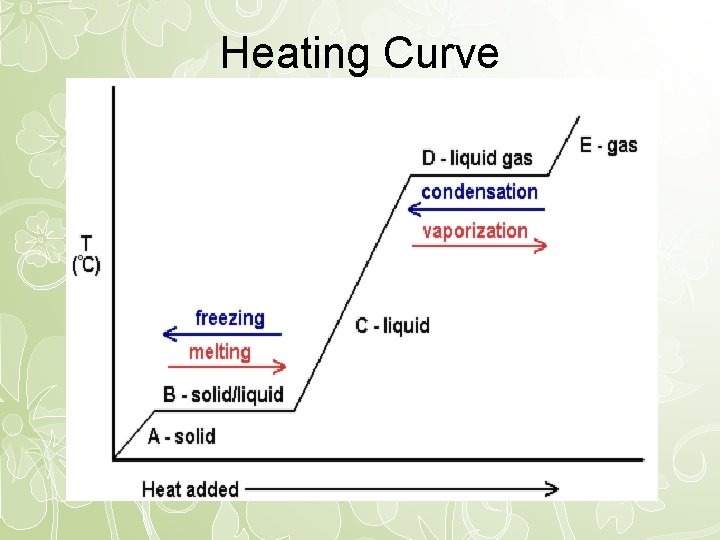 Heating Curve 