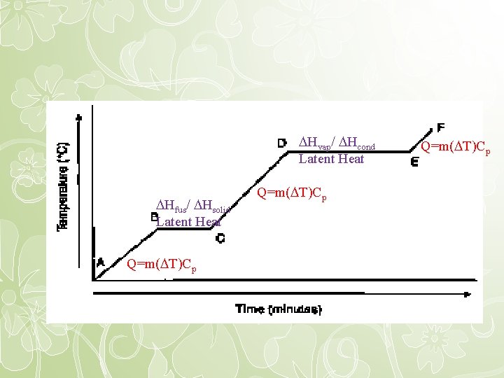  Hvap/ Hcond Latent Heat Hfus/ Hsolid Latent Heat Q=m( T)Cp 