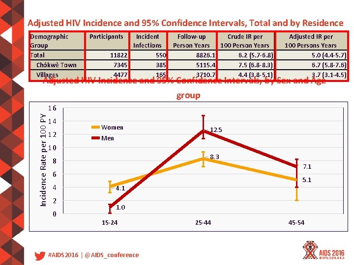 Adjusted HIV Incidence and 95% Confidence Intervals, Total and by Residence Demographic Group Total