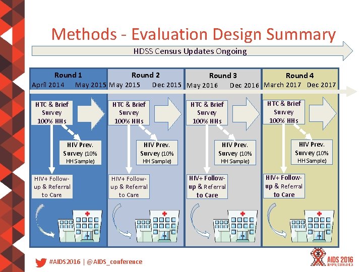 Methods ‐ Evaluation Design Summary HDSS Census Updates Ongoing Round 2 Round 1 Round