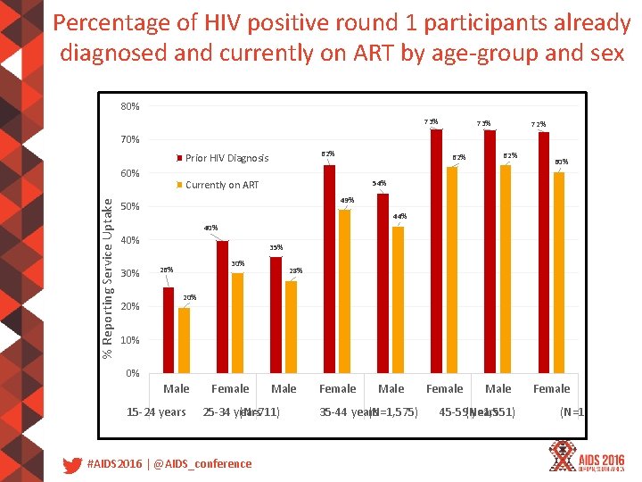 Percentage of HIV positive round 1 participants already diagnosed and currently on ART by