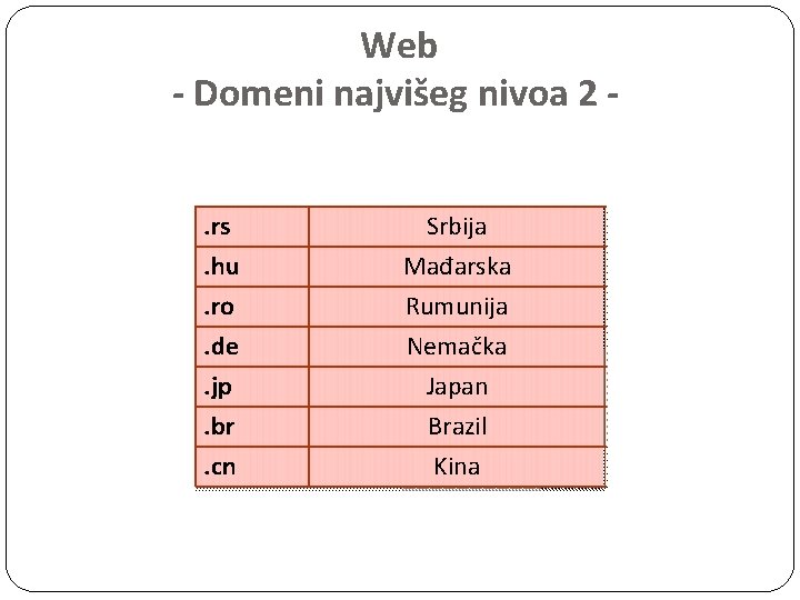 Web - Domeni najvišeg nivoa 2. rs. hu. ro. de. jp. br. cn Srbija