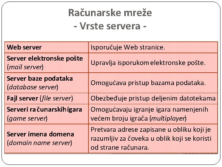 Računarske mreže - Vrste servera Web server Server elektronske pošte (mail server) Isporučuje Web