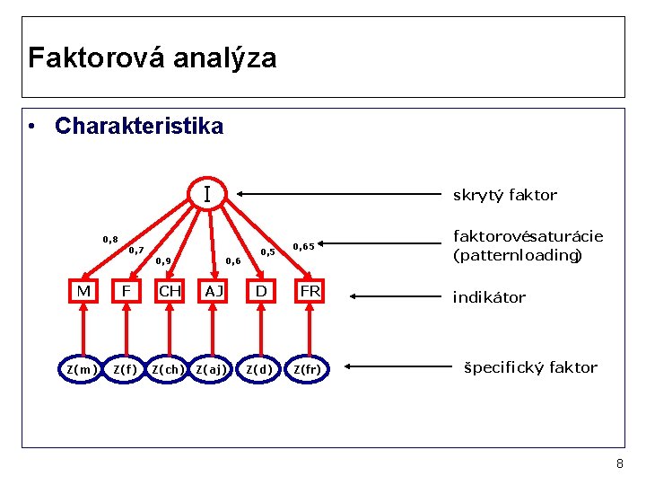 Faktorová analýza • Charakteristika I 0, 8 0, 7 0, 9 skrytý faktor 0,