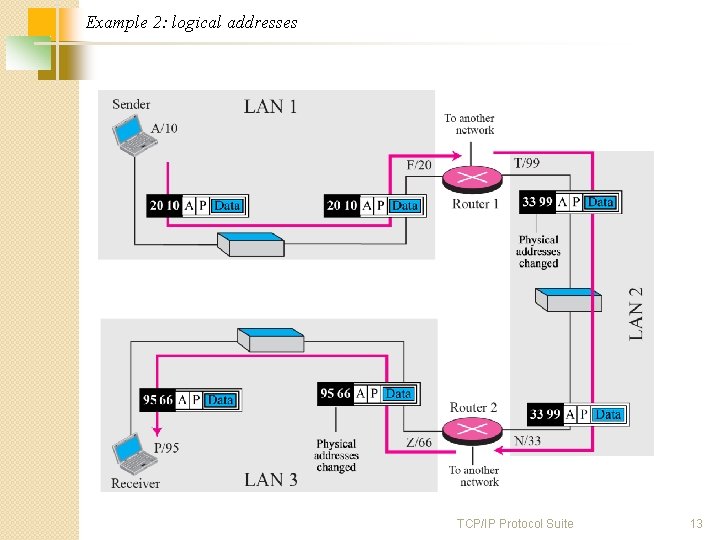 Example 2: logical addresses TCP/IP Protocol Suite 13 